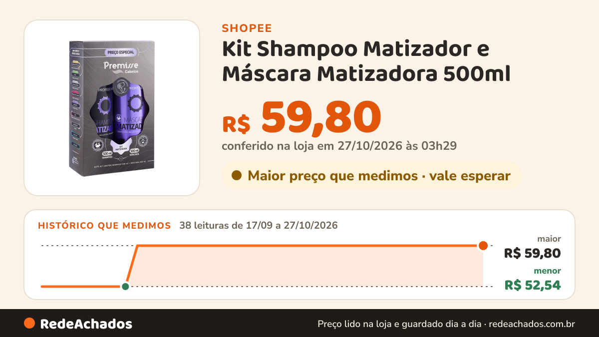 Histórico de preço de Kit Shampoo Matizador e Máscara Matizadora 500ml - Premisse na Shopee: 38 leituras de 17/09/2026 a 27/10/2026, menor R$ 52,54, maior R$ 59,80; R$ 59,80 conferido em 27/10/2026 às 03h29
