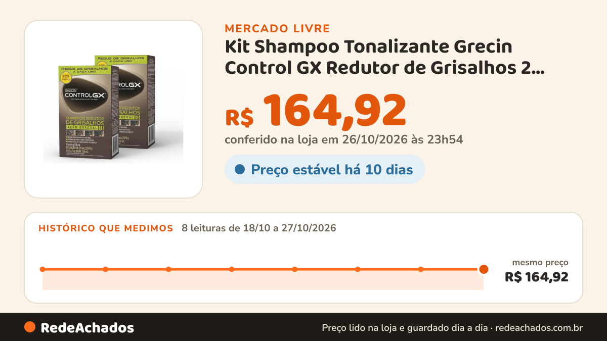 Histórico de preço de Kit Shampoo Tonalizante Grecin Control GX Redutor de Grisalhos 2 Unidades 118ml no Mercado Livre: 8 leituras de 18/10/2026 a 27/10/2026, mesmo preço, R$ 164,92, em todas; R$ 164,92 conferido em 26/10/2026 às 23h54