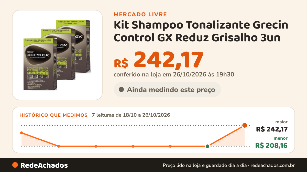 Histórico de preço de Kit Shampoo Tonalizante Grecin Control GX Reduz Grisalho 3un no Mercado Livre: 7 leituras de 18/10/2026 a 26/10/2026, menor R$ 208,16, maior R$ 242,17; R$ 242,17 conferido em 26/10/2026 às 19h30