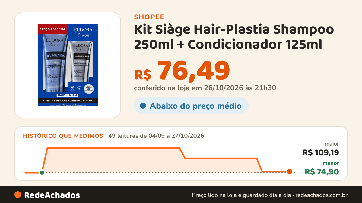 Histórico de preço de Kit Siàge Hair-Plastia Shampoo 250ml + Condicionador 125ml na Shopee: 49 leituras de 04/09/2026 a 27/10/2026, menor R$ 74,90, maior R$ 109,19; R$ 76,49 conferido em 26/10/2026 às 21h30