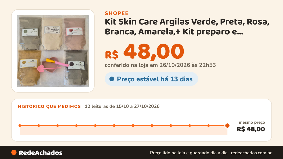 Histórico de preço de Kit Skin Care Argilas Verde, Preta, Rosa, Branca, Amarela,+ Kit preparo e aplicaçao… na Shopee: 12 leituras de 15/10/2026 a 27/10/2026, mesmo preço, R$ 48,00, em todas; R$ 48,00 conferido em 26/10/2026 às 22h53