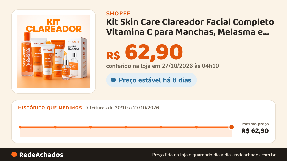 Histórico de preço de Kit Skin Care Clareador Facial Completo Vitamina C para Manchas, Melasma e Anti-idade na Shopee: 7 leituras de 20/10/2026 a 27/10/2026, mesmo preço, R$ 62,90, em todas; R$ 62,90 conferido em 27/10/2026 às 04h10