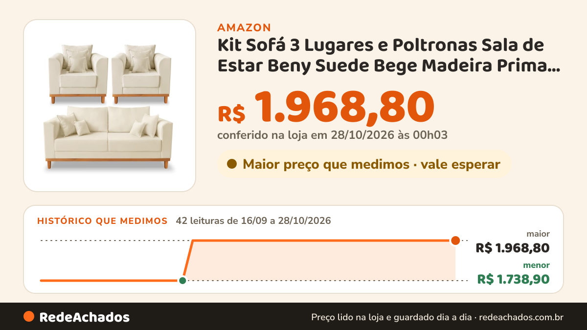 Histórico de preço de Kit Sofá 3 Lugares e Poltronas Sala de Estar Beny Suede Bege Madeira Prima Deccor na Amazon: 41 leituras de 16/09/2026 a 27/10/2026, menor R$ 1.738,90, maior R$ 1.968,80; R$ 1.968,80 conferido em 26/10/2026 às 23h07