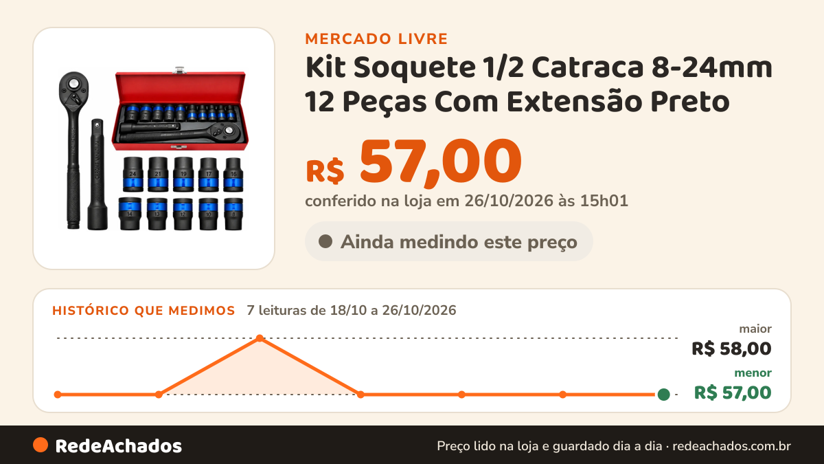 Histórico de preço de Kit Soquete 1/2 Catraca 8-24mm 12 Peças Com Extensão Preto no Mercado Livre: 7 leituras de 18/10/2026 a 26/10/2026, menor R$ 57,00, maior R$ 58,00; R$ 57,00 conferido em 26/10/2026 às 15h01