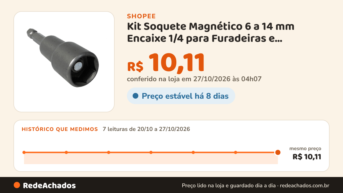 Histórico de preço de Kit Soquete Magnético 6 a 14 mm Encaixe 1/4 para Furadeiras e Parafusadeiras na Shopee: 7 leituras de 20/10/2026 a 27/10/2026, mesmo preço, R$ 10,11, em todas; R$ 10,11 conferido em 27/10/2026 às 04h07