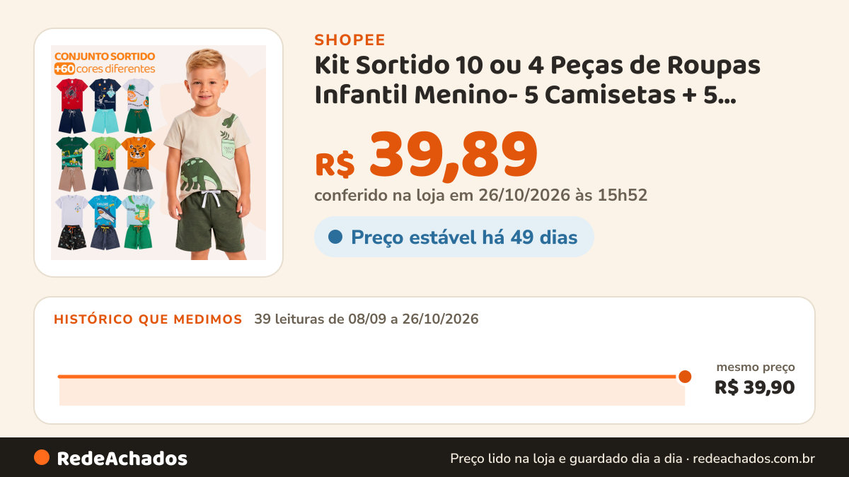 Histórico de preço de Kit Sortido 10 ou 4 Peças de Roupas Infantil Menino- 5 Camisetas + 5 Bermudas - Kit 5… na Shopee: 39 leituras de 08/09/2026 a 26/10/2026, mesmo preço, R$ 39,90, em todas; R$ 39,89 conferido em 26/10/2026 às 15h52