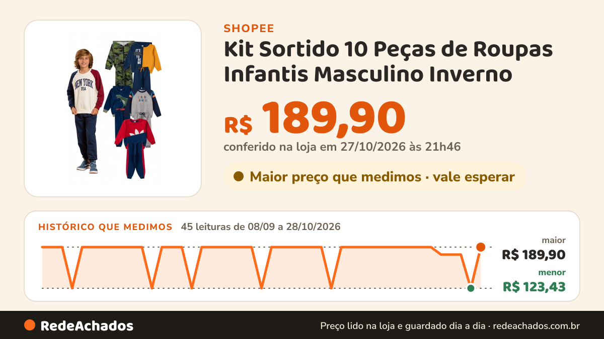 Histórico de preço de Kit Sortido 10 Peças de Roupas Infantis Masculino Inverno - 5 Casacos + 5 Calças na Shopee: 43 leituras de 08/09/2026 a 25/10/2026, menor R$ 123,43, maior R$ 189,90; R$ 177,90 conferido em 25/10/2026 às 11h11