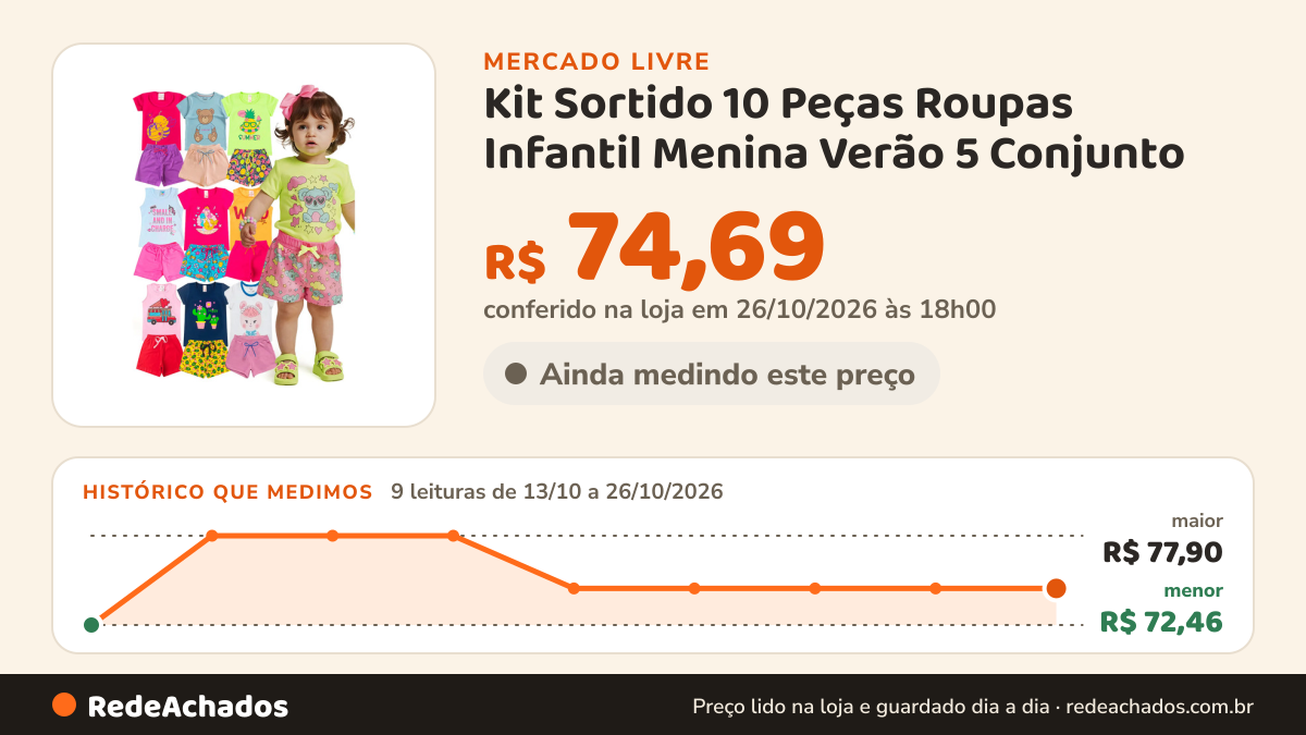 Histórico de preço de Kit Sortido 10 Peças Roupas Infantil Menina Verão 5 Conjunto no Mercado Livre: 9 leituras de 13/10/2026 a 26/10/2026, menor R$ 72,46, maior R$ 77,90; R$ 74,69 conferido em 26/10/2026 às 18h00