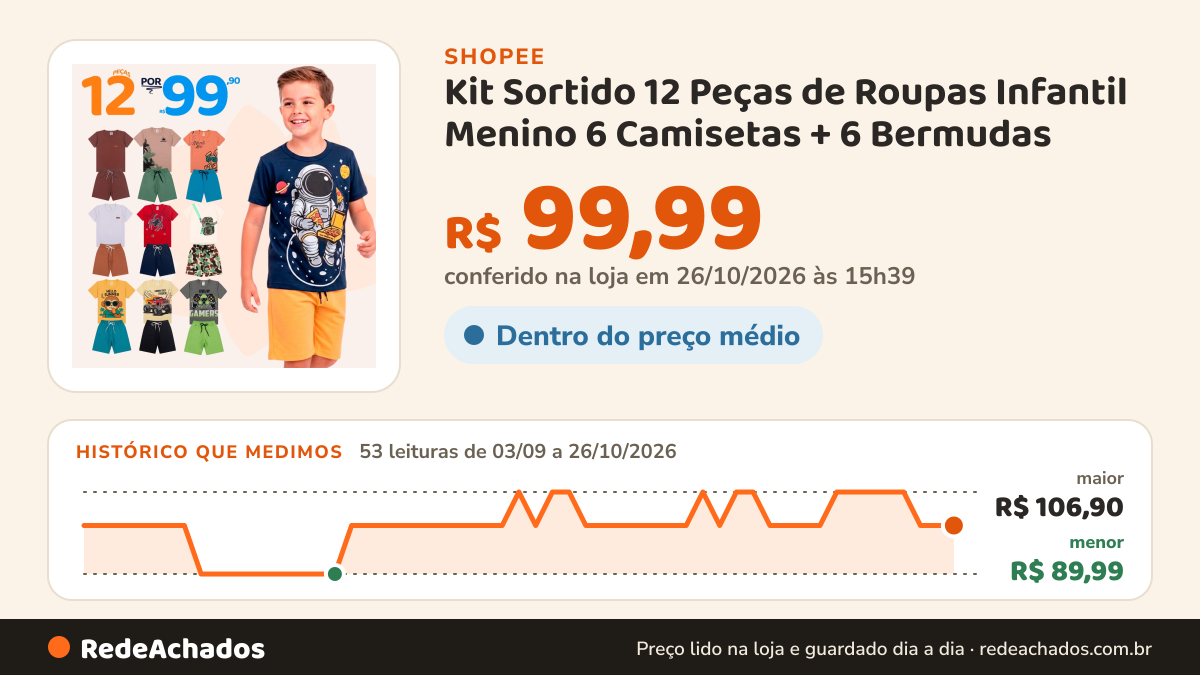 Histórico de preço de Kit Sortido 12 Peças de Roupas Infantil Menino 6 Camisetas + 6 Bermudas - Kit com 6… na Shopee: 53 leituras de 03/09/2026 a 26/10/2026, menor R$ 89,99, maior R$ 106,90; R$ 99,99 conferido em 26/10/2026 às 15h39