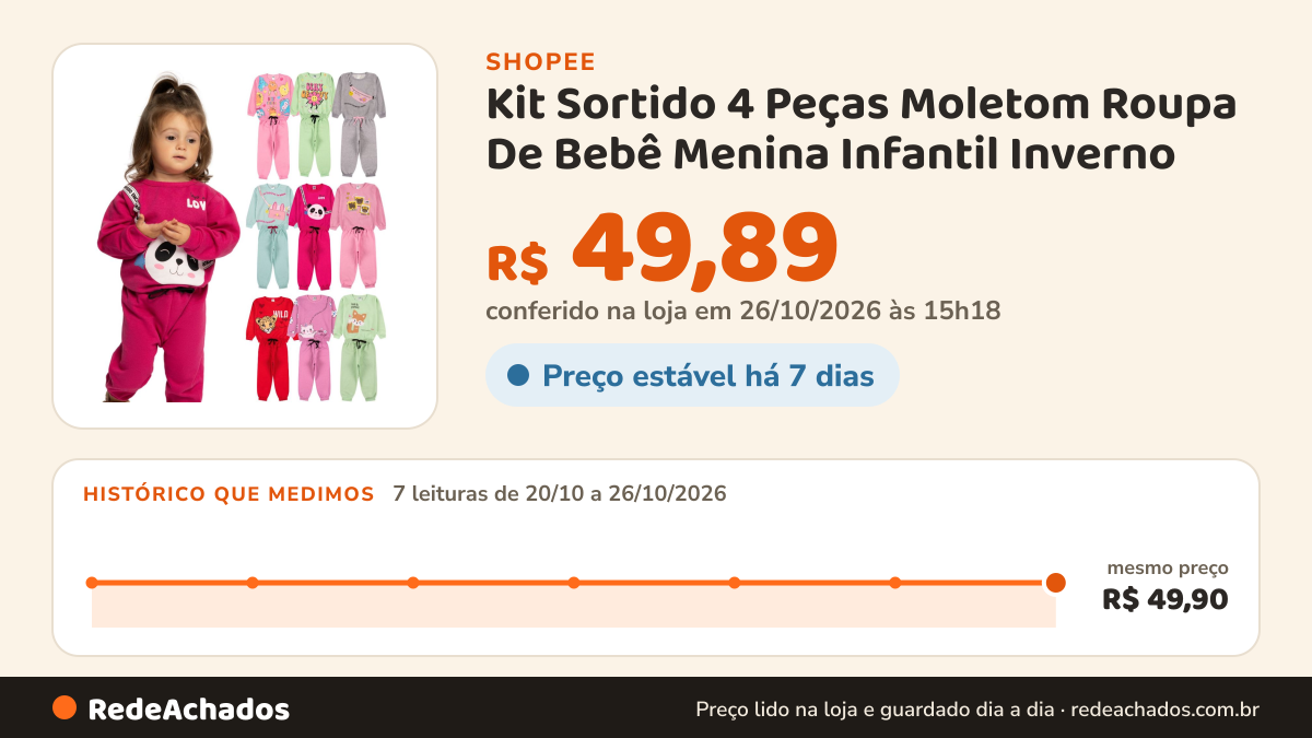 Histórico de preço de Kit Sortido 4 Peças Moletom Roupa De Bebê Menina Infantil Inverno - 2 Casacos + 2 Calças… na Shopee: 7 leituras de 20/10/2026 a 26/10/2026, mesmo preço, R$ 49,90, em todas; R$ 49,89 conferido em 26/10/2026 às 15h18