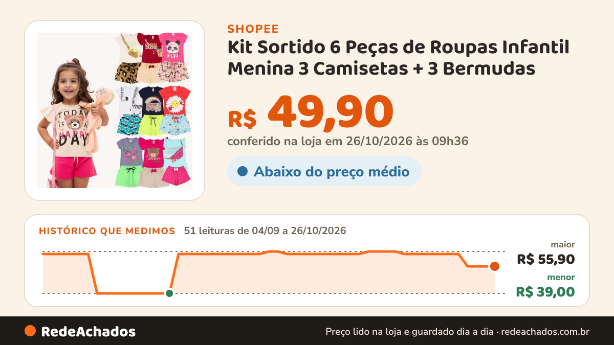 Histórico de preço de Kit Sortido 6 Peças de Roupas Infantil Menina 3 Camisetas + 3 Bermudas - Kit 3 Conjuntos… na Shopee: 51 leituras de 04/09/2026 a 26/10/2026, menor R$ 39,00, maior R$ 55,90; R$ 49,90 conferido em 26/10/2026 às 09h36