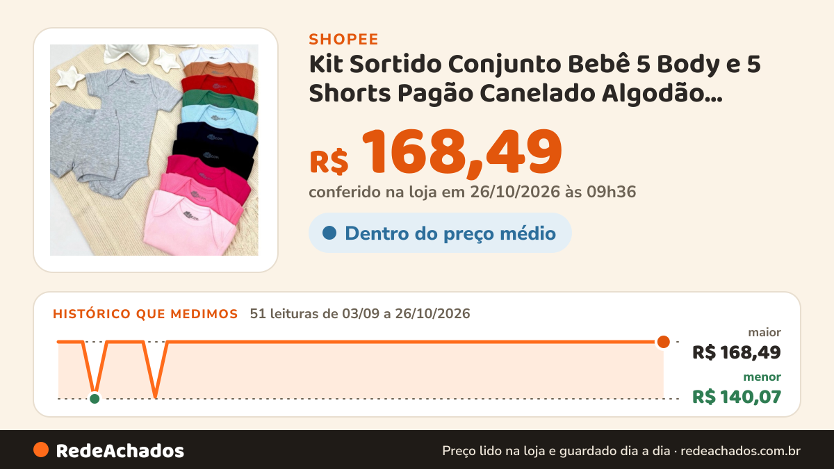 Histórico de preço de Kit Sortido Conjunto Bebê 5 Body e 5 Shorts Pagão Canelado Algodão Antialérgico Verão… na Shopee: 51 leituras de 03/09/2026 a 26/10/2026, menor R$ 140,07, maior R$ 168,49; R$ 168,49 conferido em 26/10/2026 às 09h36