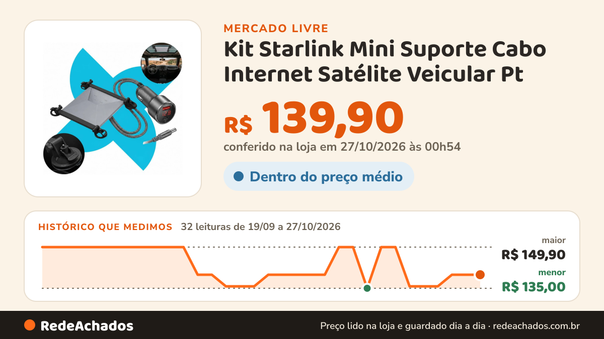 Histórico de preço de Kit Starlink Mini Suporte Cabo Internet Satélite Veicular Pt no Mercado Livre: 32 leituras de 19/09/2026 a 27/10/2026, menor R$ 135,00, maior R$ 149,90; R$ 139,90 conferido em 27/10/2026 às 00h54