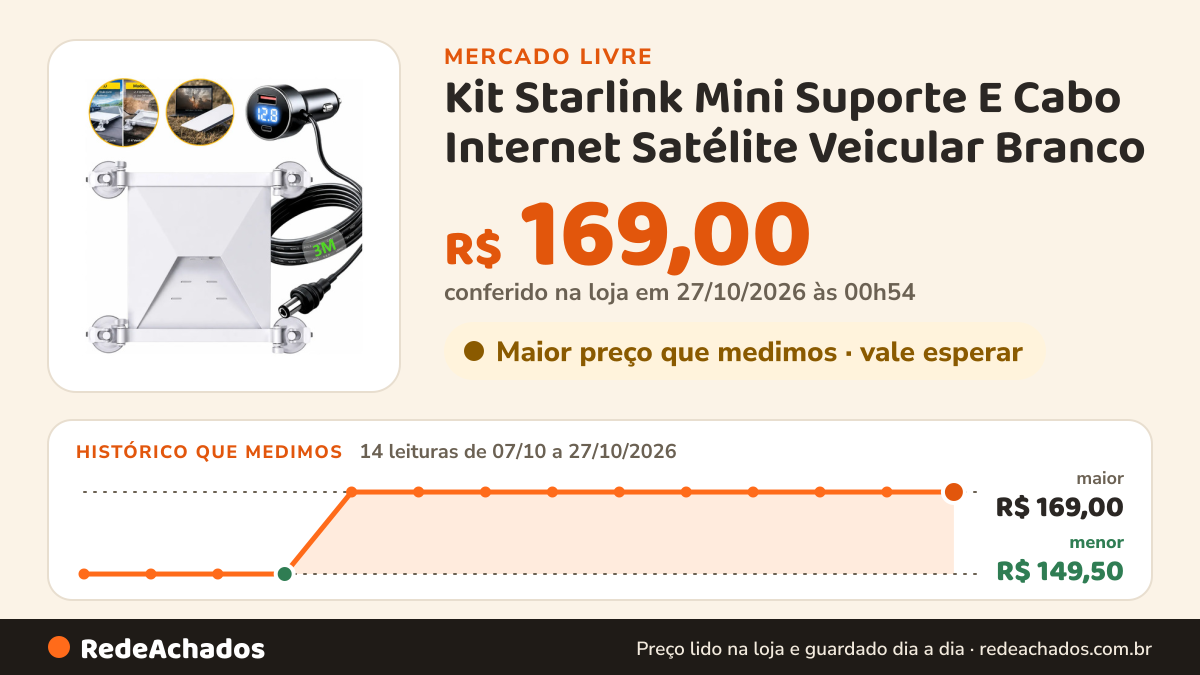 Histórico de preço de Kit Starlink Mini Suporte E Cabo Internet Satélite Veicular Branco no Mercado Livre: 14 leituras de 07/10/2026 a 27/10/2026, menor R$ 149,50, maior R$ 169,00; R$ 169,00 conferido em 27/10/2026 às 00h54