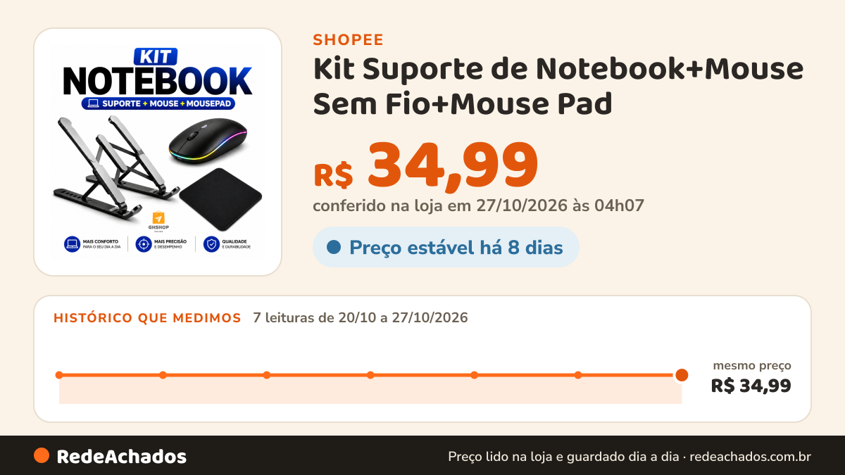 Histórico de preço de Kit Suporte de Notebook+Mouse Sem Fio+Mouse Pad na Shopee: 7 leituras de 20/10/2026 a 27/10/2026, mesmo preço, R$ 34,99, em todas; R$ 34,99 conferido em 27/10/2026 às 04h07