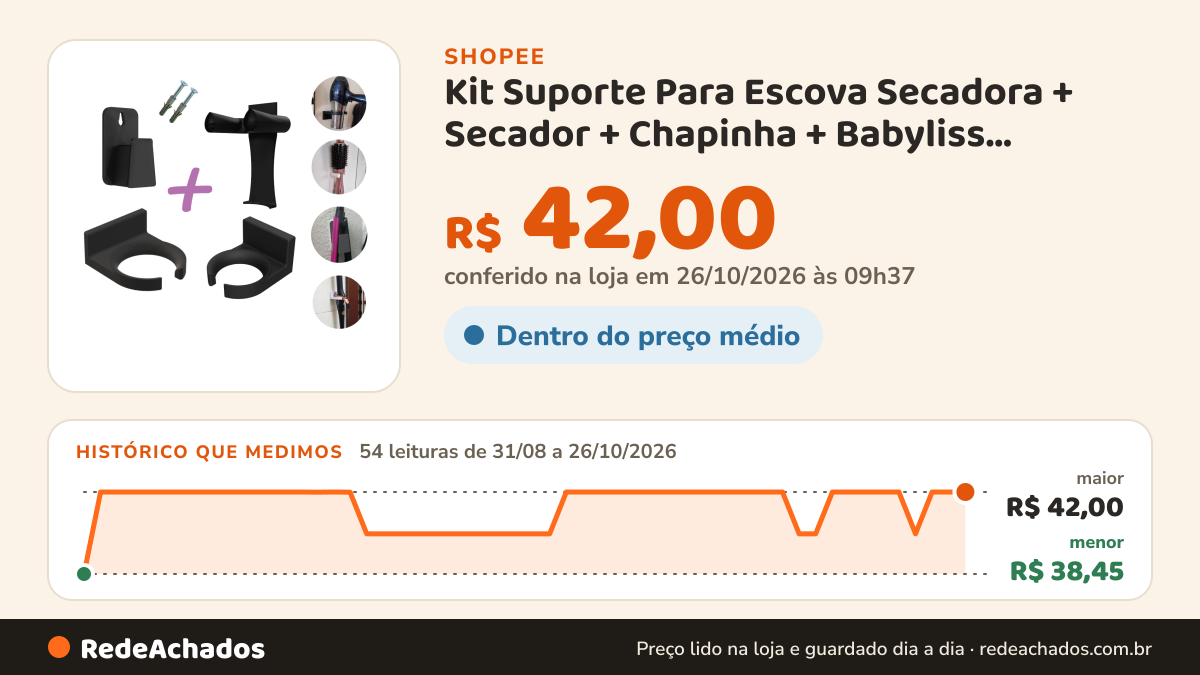Histórico de preço de Kit Suporte Para Escova Secadora + Secador + Chapinha + Babyliss Universal na Shopee: 54 leituras de 31/08/2026 a 26/10/2026, menor R$ 38,45, maior R$ 42,00; R$ 42,00 conferido em 26/10/2026 às 09h37