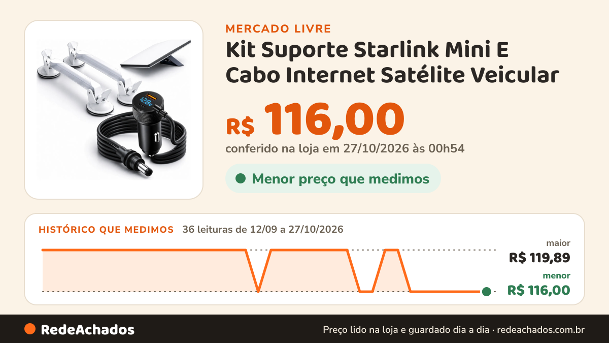 Histórico de preço de Kit Suporte Starlink Mini E Cabo Internet Satélite Veicular no Mercado Livre: 36 leituras de 12/09/2026 a 27/10/2026, menor R$ 116,00, maior R$ 119,89; R$ 116,00 conferido em 27/10/2026 às 00h54