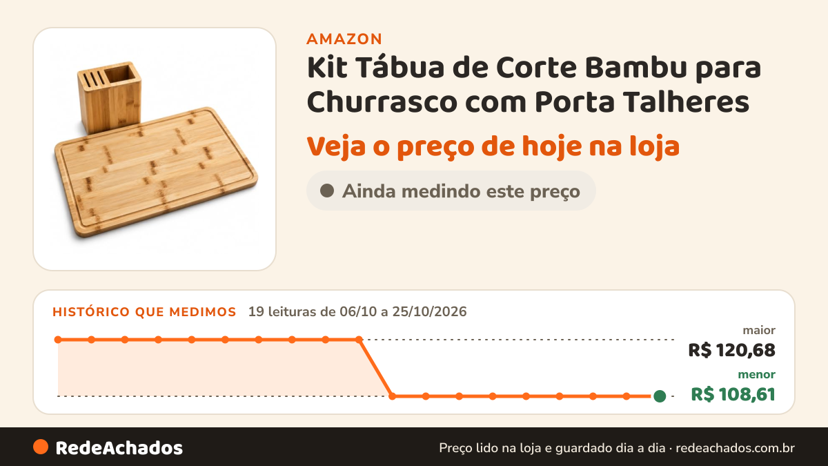 Histórico de preço de Kit Tábua de Corte Bambu para Churrasco com Porta Talheres na Amazon: 19 leituras de 06/10/2026 a 25/10/2026, menor R$ 108,61, maior R$ 120,68