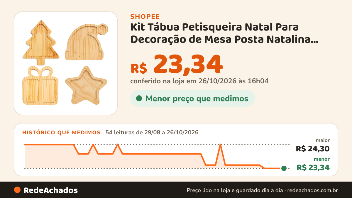 Histórico de preço de Kit Tábua Petisqueira Natal Para Decoração de Mesa Posta Natalina Pinheiro Estrela Gorro na Shopee: 54 leituras de 29/08/2026 a 26/10/2026, menor R$ 23,34, maior R$ 24,30; R$ 23,34 conferido em 26/10/2026 às 16h04