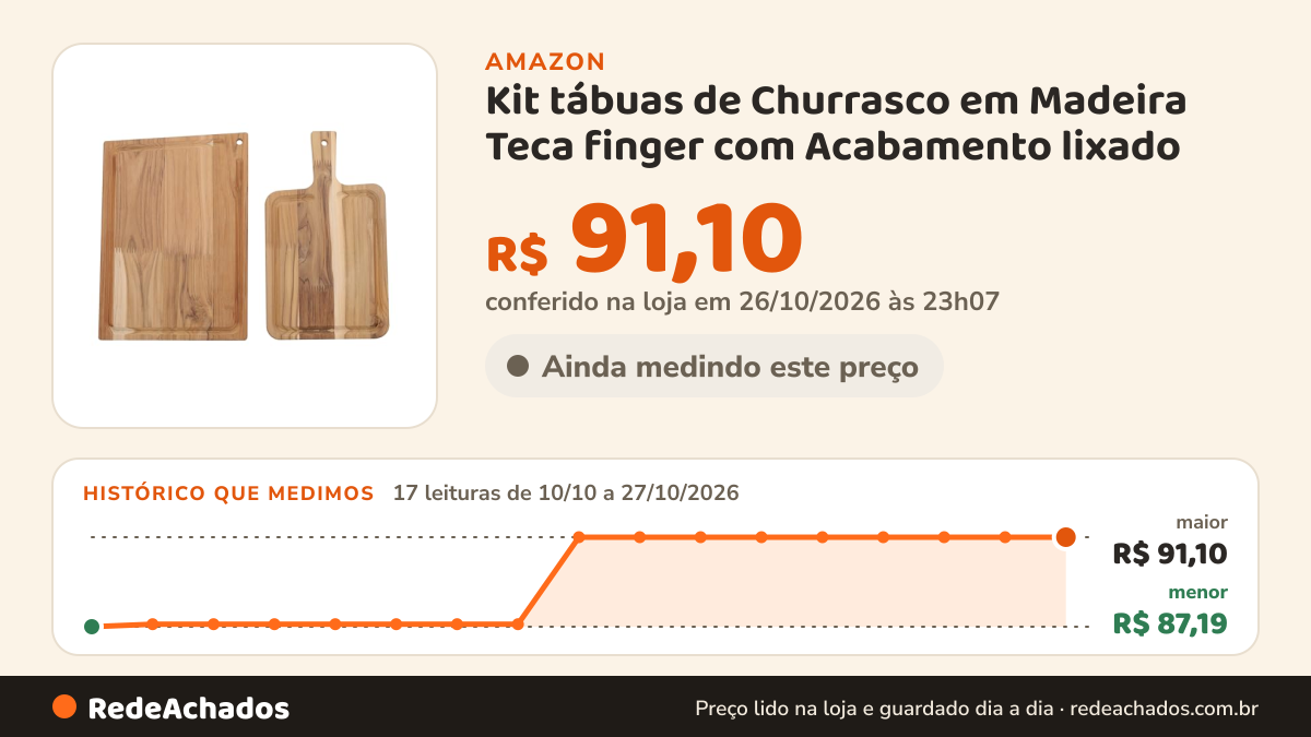 Histórico de preço de Kit tábuas de Churrasco em Madeira Teca finger com Acabamento lixado na Amazon: 16 leituras de 10/10/2026 a 25/10/2026, menor R$ 87,19, maior R$ 91,10