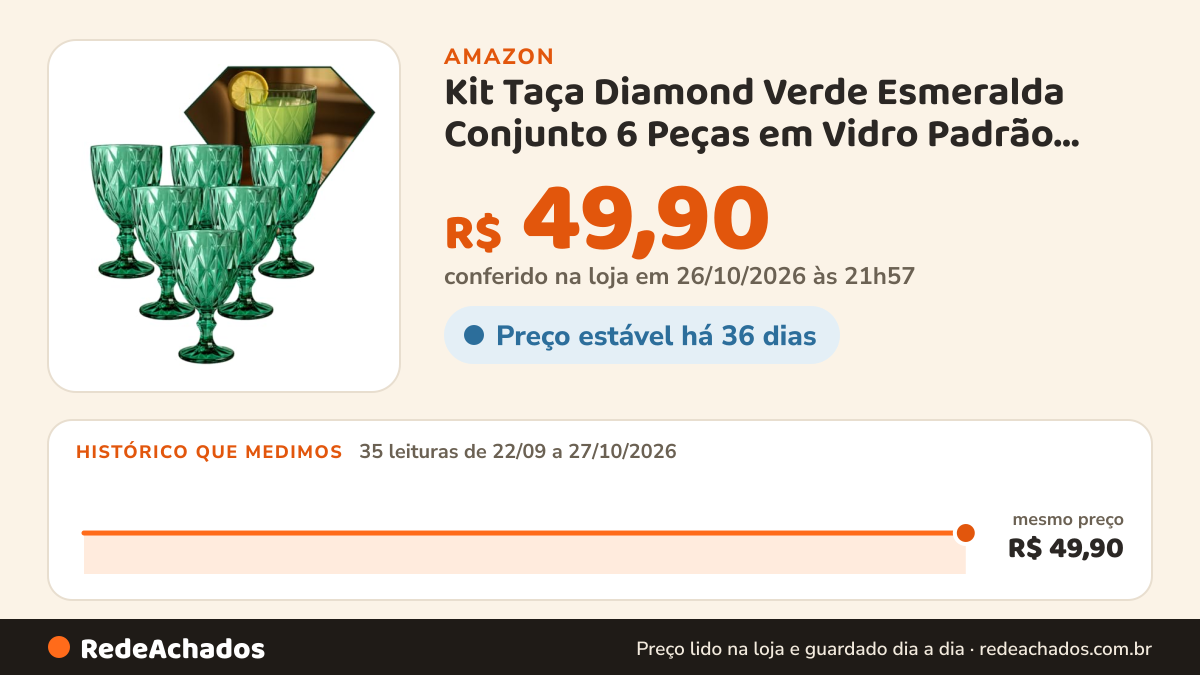 Histórico de preço de Kit Taça Diamond Verde Esmeralda Conjunto 6 Peças em Vidro Padrão Diamante em Relevo para… na Amazon: 35 leituras de 22/09/2026 a 27/10/2026, mesmo preço, R$ 49,90, em todas; R$ 49,90 conferido em 26/10/2026 às 21h57