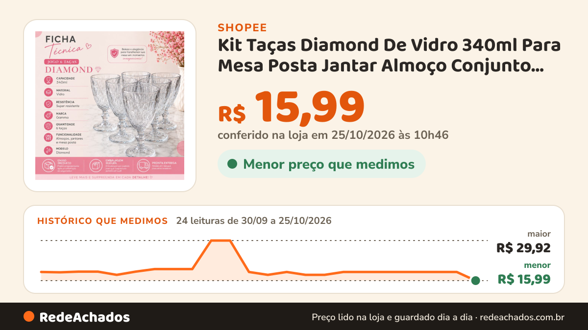 Histórico de preço de Kit Taças Diamond De Vidro 340ml Para Mesa Posta Jantar Almoço Conjunto Com 2, 4 e 6 Peças na Shopee: 24 leituras de 30/09/2026 a 25/10/2026, menor R$ 15,99, maior R$ 29,92; R$ 15,99 conferido em 25/10/2026 às 10h46
