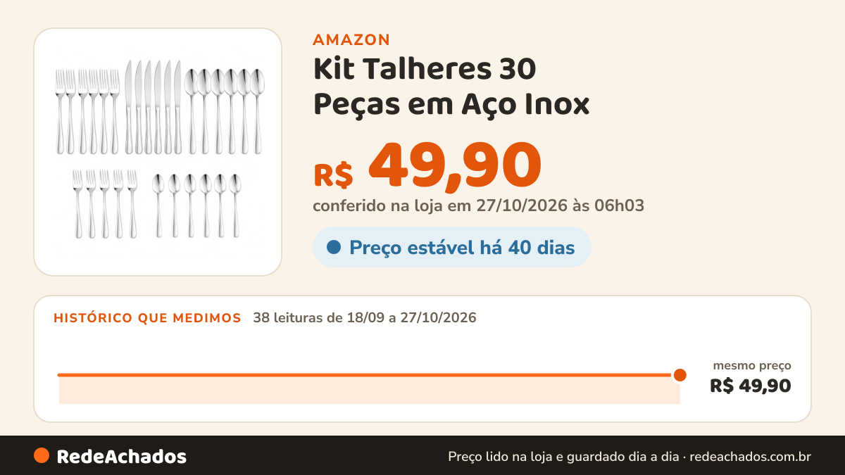 Histórico de preço de Kit Talheres 30 Peças em Aço Inox na Amazon: 37 leituras de 18/09/2026 a 25/10/2026, mesmo preço, R$ 49,90, em todas