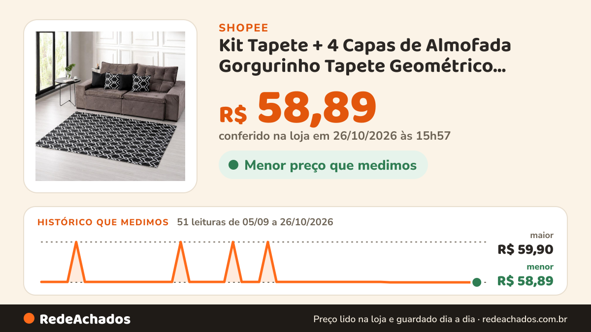 Histórico de preço de Kit Tapete + 4 Capas de Almofada Gorgurinho Tapete Geométrico Antiderrapante Sala Quarto na Shopee: 50 leituras de 05/09/2026 a 25/10/2026, menor R$ 58,89, maior R$ 59,90; R$ 58,89 conferido em 25/10/2026 às 10h56