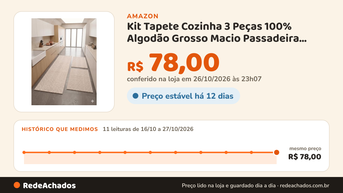 Histórico de preço de Kit Tapete Cozinha 3 Peças 100% Algodão Grosso Macio Passadeira Lavável na Amazon: 11 leituras de 16/10/2026 a 27/10/2026, mesmo preço, R$ 78,00, em todas; R$ 78,00 conferido em 26/10/2026 às 23h07