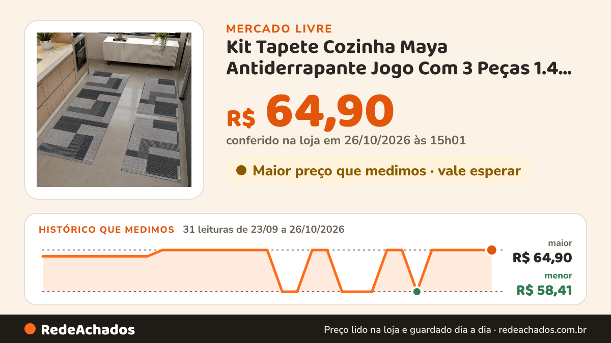 Histórico de preço de Kit Tapete Cozinha Maya Antiderrapante Jogo Com 3 Peças 1.4 M 0.46 Cm Cinza-escuro no Mercado Livre: 31 leituras de 23/09/2026 a 26/10/2026, menor R$ 58,41, maior R$ 64,90; R$ 64,90 conferido em 26/10/2026 às 15h01