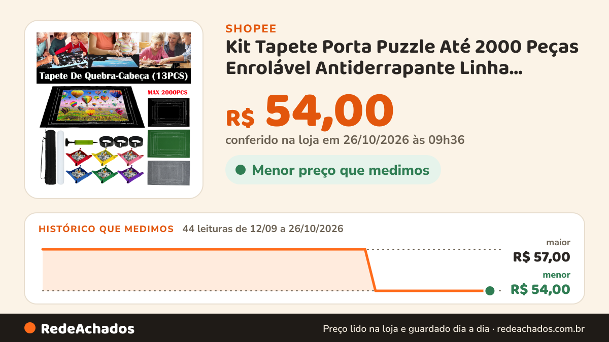 Histórico de preço de Kit Tapete Porta Puzzle Até 2000 Peças Enrolável Antiderrapante Linha Auxiliar Organiza E… na Shopee: 44 leituras de 12/09/2026 a 26/10/2026, menor R$ 54,00, maior R$ 57,00; R$ 54,00 conferido em 26/10/2026 às 09h36