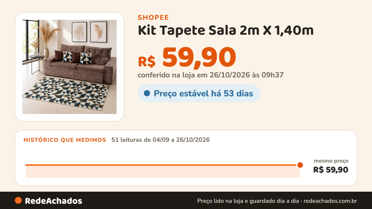Histórico de preço de Kit Tapete Sala 2m X 1,40m / 1m X 1,40m + 04 Capas Para Almofada Casa na Shopee: 51 leituras de 04/09/2026 a 26/10/2026, mesmo preço, R$ 59,90, em todas; R$ 59,90 conferido em 26/10/2026 às 09h37