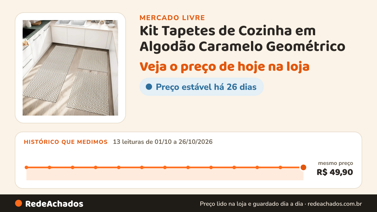Histórico de preço de Kit Tapetes de Cozinha em Algodão Caramelo Geométrico - 3 Peças para Bancada e Pia no Mercado Livre: 13 leituras de 01/10/2026 a 26/10/2026, mesmo preço, R$ 49,90, em todas