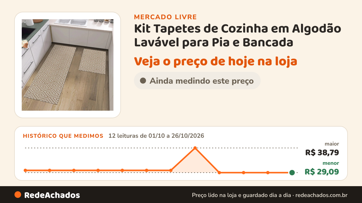 Histórico de preço de Kit Tapetes de Cozinha em Algodão Lavável para Pia e Bancada - Jogo com 2 Peças… no Mercado Livre: 12 leituras de 01/10/2026 a 26/10/2026, menor R$ 29,09, maior R$ 38,79