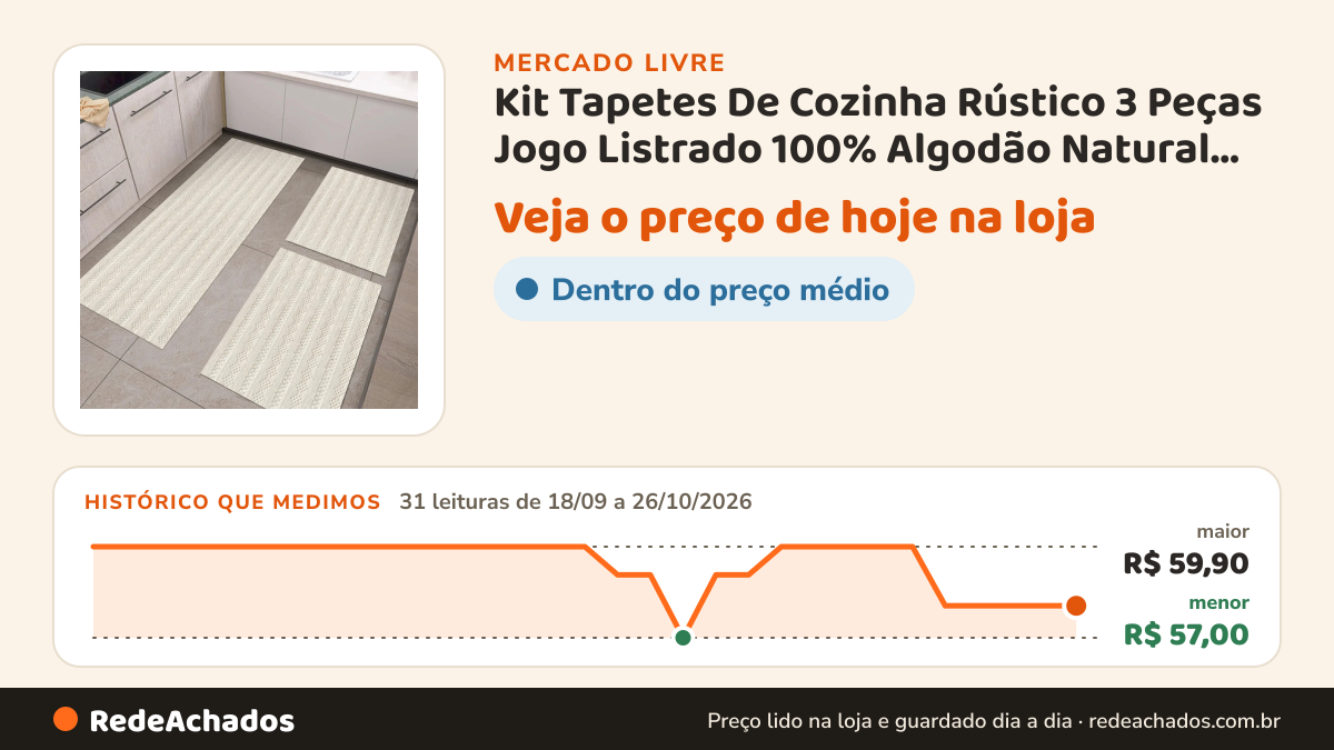 Histórico de preço de Kit Tapetes De Cozinha Rústico 3 Peças Jogo Listrado 100% Algodão Natural Lavável… no Mercado Livre: 31 leituras de 18/09/2026 a 26/10/2026, menor R$ 57,00, maior R$ 59,90