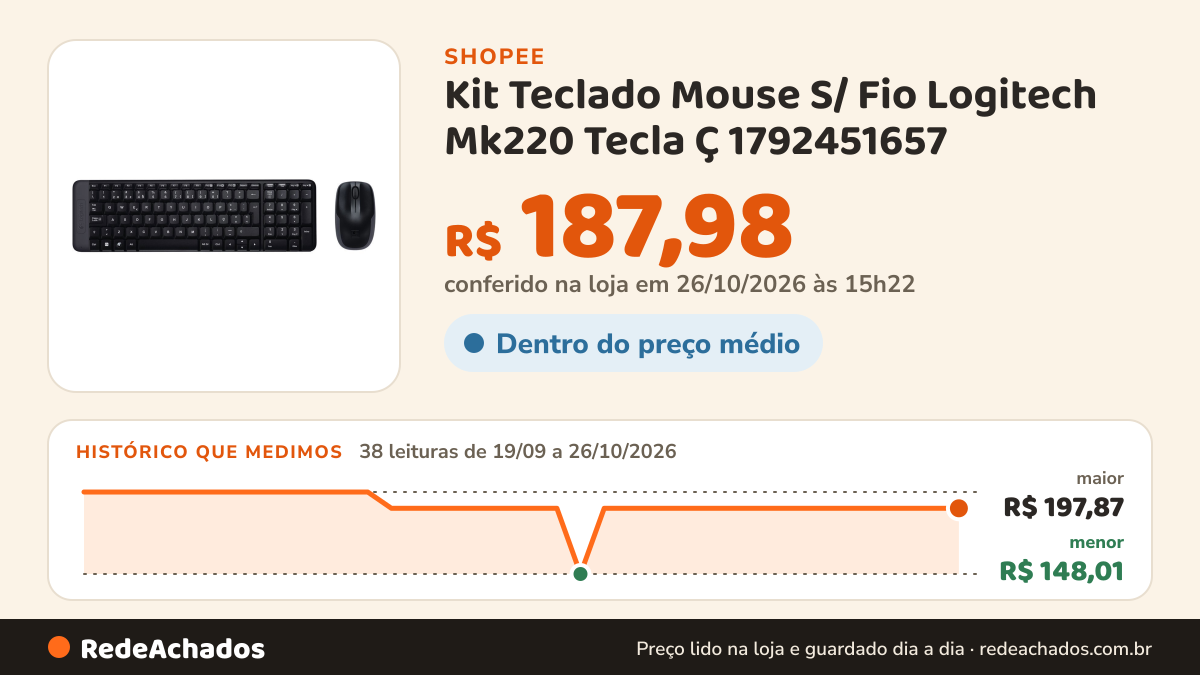 Histórico de preço de Kit Teclado Mouse S/ Fio Logitech Mk220 Tecla Ç 1792451657 na Shopee: 37 leituras de 19/09/2026 a 25/10/2026, menor R$ 148,01, maior R$ 197,87; R$ 187,98 conferido em 25/10/2026 às 09h50