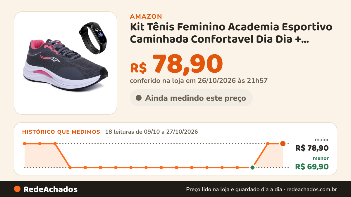 Histórico de preço de Kit Tênis Feminino Academia Esportivo Caminhada Confortavel Dia Dia + Relógio (Grafite… na Amazon: 18 leituras de 09/10/2026 a 27/10/2026, menor R$ 69,90, maior R$ 78,90; R$ 78,90 conferido em 26/10/2026 às 21h57