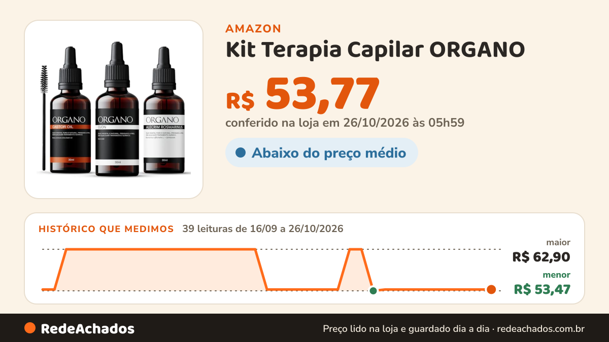Histórico de preço de Kit Terapia Capilar ORGANO – Ojon, Castor Oil (Rícino) e Alecrim Óleos Vegetais Puros… na Amazon: 39 leituras de 16/09/2026 a 26/10/2026, menor R$ 53,47, maior R$ 62,90; R$ 53,77 conferido em 26/10/2026 às 05h59