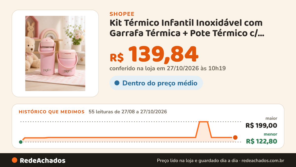 Histórico de preço de Kit Térmico Infantil Inoxidável com Garrafa Térmica + Pote Térmico c/ Colher Dobrável… na Shopee: 54 leituras de 27/08/2026 a 26/10/2026, menor R$ 122,80, maior R$ 199,00; R$ 139,84 conferido em 26/10/2026 às 04h43