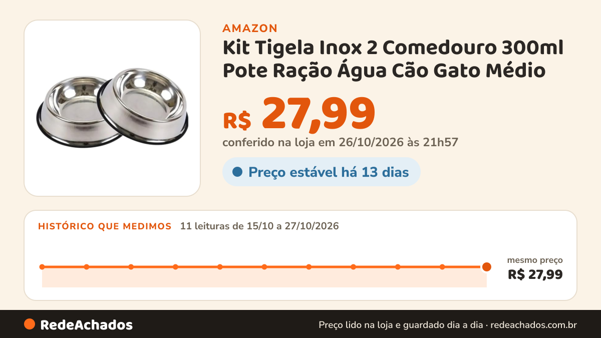 Histórico de preço de Kit Tigela Inox 2 Comedouro 300ml Pote Ração Água Cão Gato Médio na Amazon: 11 leituras de 15/10/2026 a 27/10/2026, mesmo preço, R$ 27,99, em todas; R$ 27,99 conferido em 26/10/2026 às 21h57