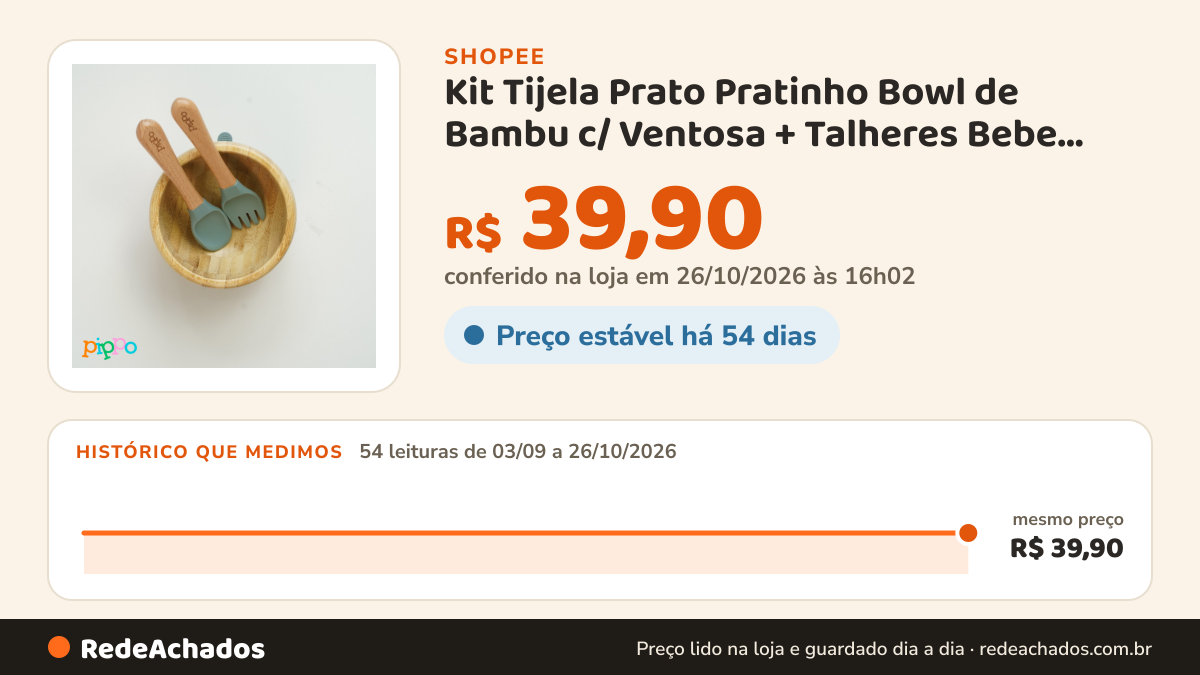 Histórico de preço de Kit Tijela Prato Pratinho Bowl de Bambu c/ Ventosa + Talheres Bebe Menino Menina BPA Free… na Shopee: 53 leituras de 03/09/2026 a 25/10/2026, mesmo preço, R$ 39,90, em todas; R$ 39,90 conferido em 25/10/2026 às 11h03