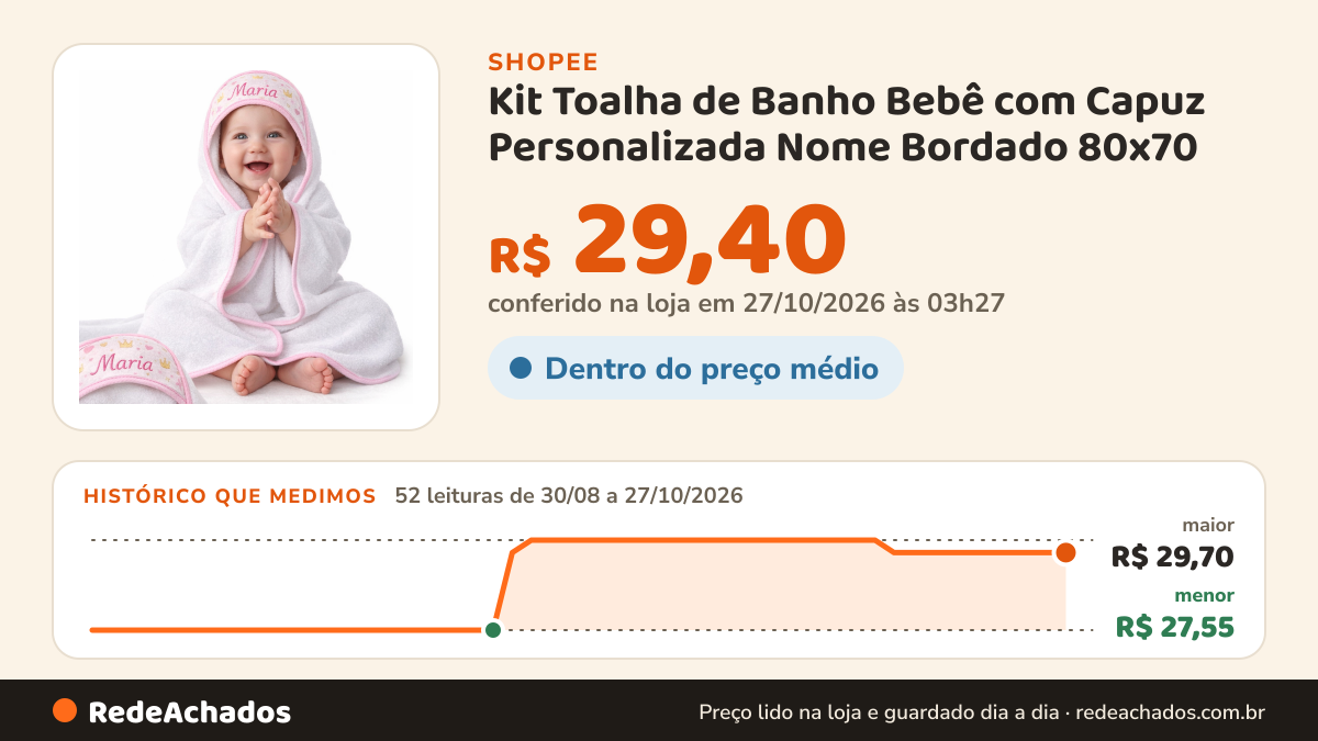 Histórico de preço de Kit Toalha de Banho Bebê com Capuz Personalizada Nome Bordado 80x70 | Toalha Infantil… na Shopee: 52 leituras de 30/08/2026 a 27/10/2026, menor R$ 27,55, maior R$ 29,70; R$ 29,40 conferido em 27/10/2026 às 03h27