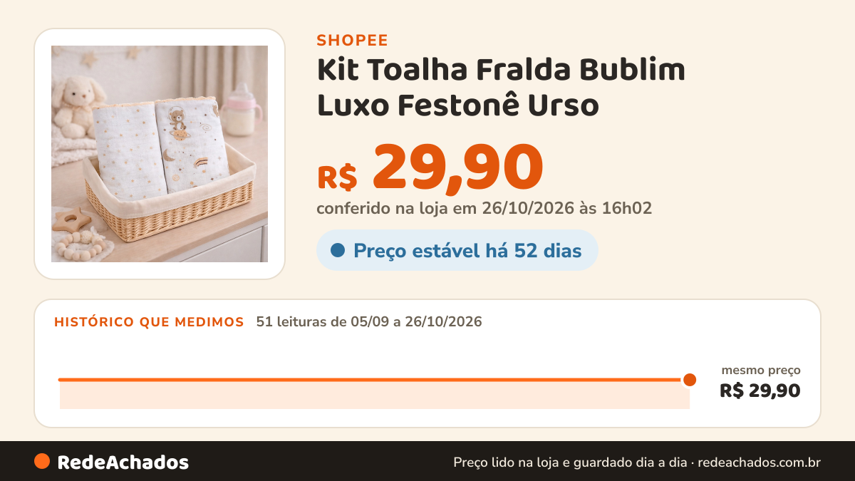 Histórico de preço de Kit Toalha Fralda Bublim Luxo Festonê Urso - 2 Peças na Shopee: 51 leituras de 05/09/2026 a 26/10/2026, mesmo preço, R$ 29,90, em todas; R$ 29,90 conferido em 26/10/2026 às 16h02