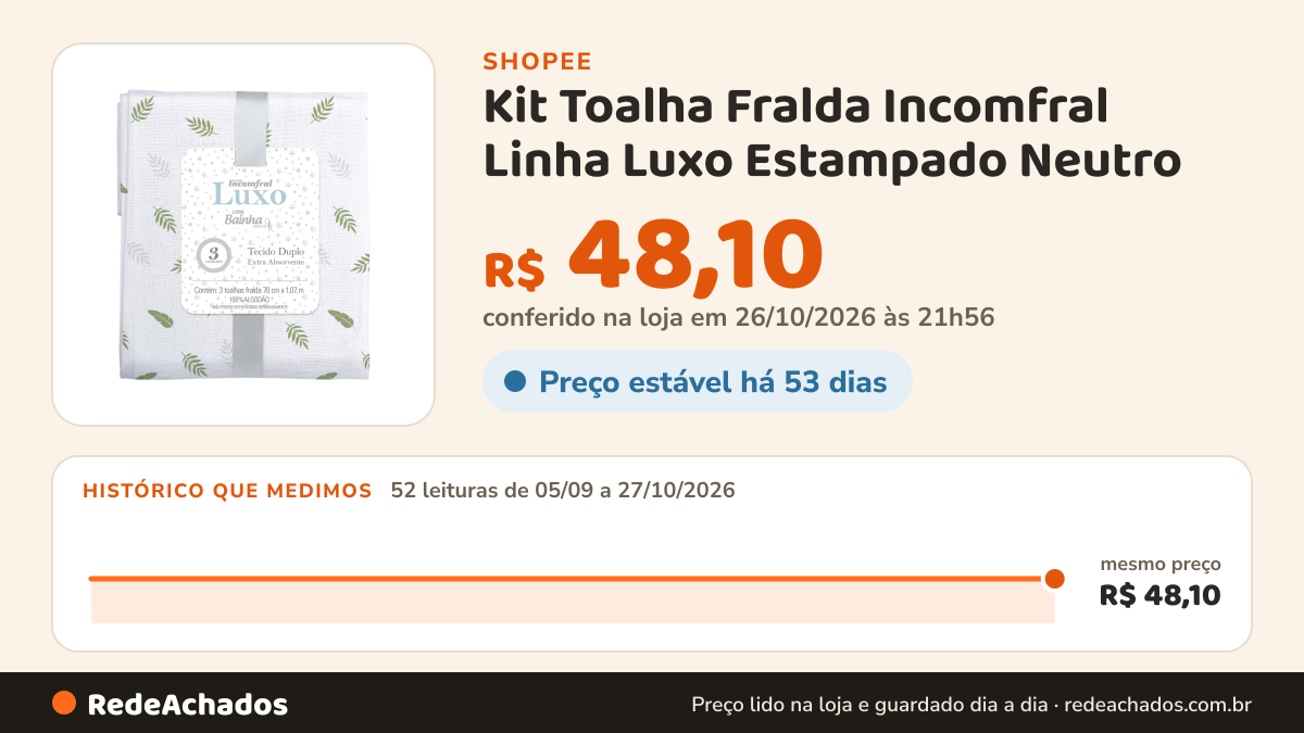 Histórico de preço de Kit Toalha Fralda Incomfral Linha Luxo Estampado Neutro - 3 Peças na Shopee: 52 leituras de 05/09/2026 a 27/10/2026, mesmo preço, R$ 48,10, em todas; R$ 48,10 conferido em 26/10/2026 às 21h56