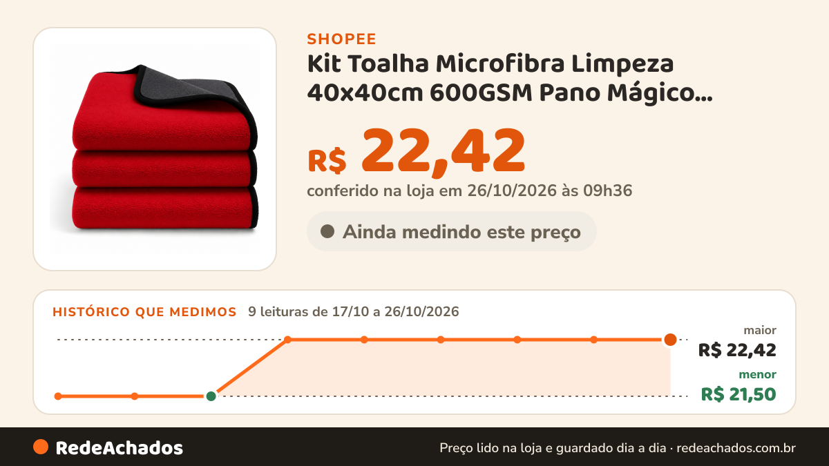 Histórico de preço de Kit Toalha Microfibra Limpeza 40x40cm 600GSM Pano Mágico Secagem Automotiva Casa Carro… na Shopee: 9 leituras de 17/10/2026 a 26/10/2026, menor R$ 21,50, maior R$ 22,42; R$ 22,42 conferido em 26/10/2026 às 09h36