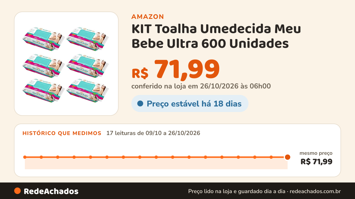 Histórico de preço de KIT Toalha Umedecida Meu Bebe Ultra 600 Unidades na Amazon: 17 leituras de 09/10/2026 a 26/10/2026, mesmo preço, R$ 71,99, em todas; R$ 71,99 conferido em 26/10/2026 às 06h00
