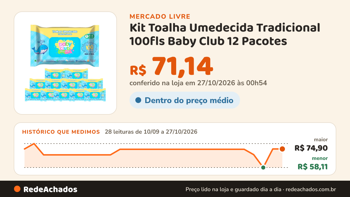 Histórico de preço de Kit Toalha Umedecida Tradicional 100fls Baby Club 12 Pacotes no Mercado Livre: 28 leituras de 10/09/2026 a 27/10/2026, menor R$ 58,11, maior R$ 74,90; R$ 71,14 conferido em 27/10/2026 às 00h54