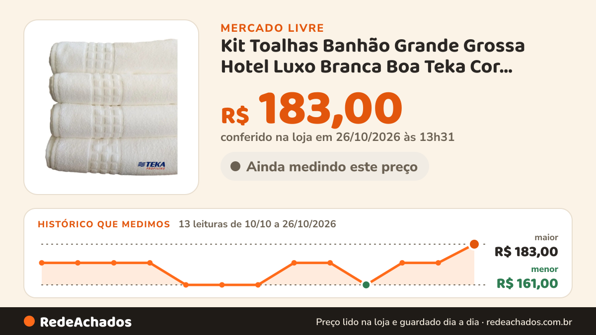 Histórico de preço de Kit Toalhas Banhão Grande Grossa Hotel Luxo Branca Boa Teka Cor Branco Liso Toro no Mercado Livre: 12 leituras de 10/10/2026 a 25/10/2026, menor R$ 161,00, maior R$ 172,90; R$ 172,90 conferido em 25/10/2026 às 18h32