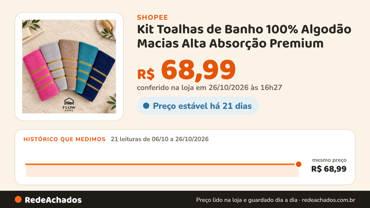 Histórico de preço de Kit Toalhas de Banho 100% Algodão Macias Alta Absorção Premium - Flow Banho na Shopee: 21 leituras de 06/10/2026 a 26/10/2026, mesmo preço, R$ 68,99, em todas; R$ 68,99 conferido em 26/10/2026 às 16h27