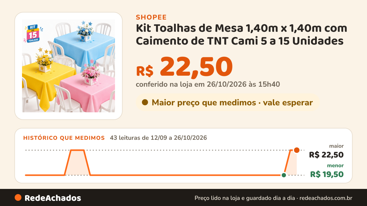 Histórico de preço de Kit Toalhas de Mesa 1,40m x 1,40m com Caimento de TNT Cami 5 a 15 Unidades - Forro de Mesa na Shopee: 43 leituras de 12/09/2026 a 26/10/2026, menor R$ 19,50, maior R$ 22,50; R$ 22,50 conferido em 26/10/2026 às 15h40